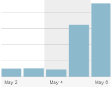 Blog Stats Graph